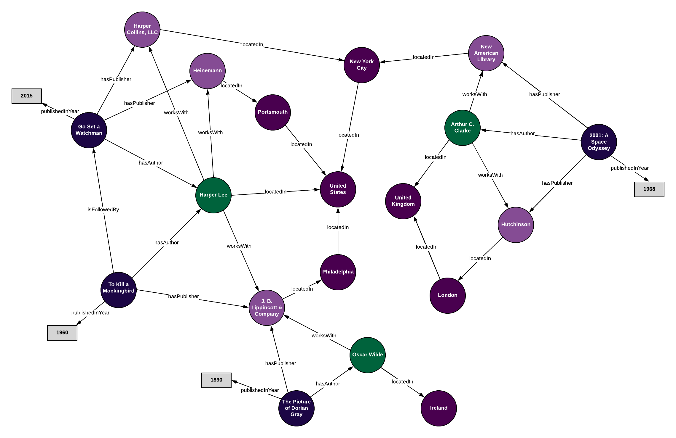 ontology